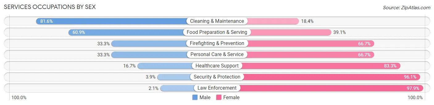 Services Occupations by Sex in Skagway