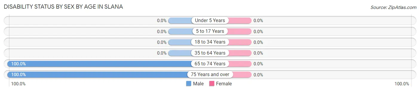 Disability Status by Sex by Age in Slana