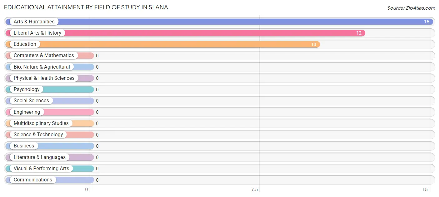 Educational Attainment by Field of Study in Slana