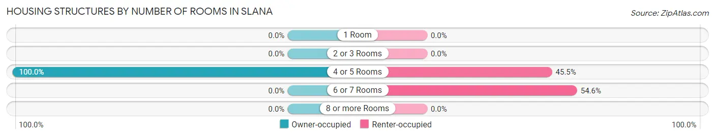 Housing Structures by Number of Rooms in Slana