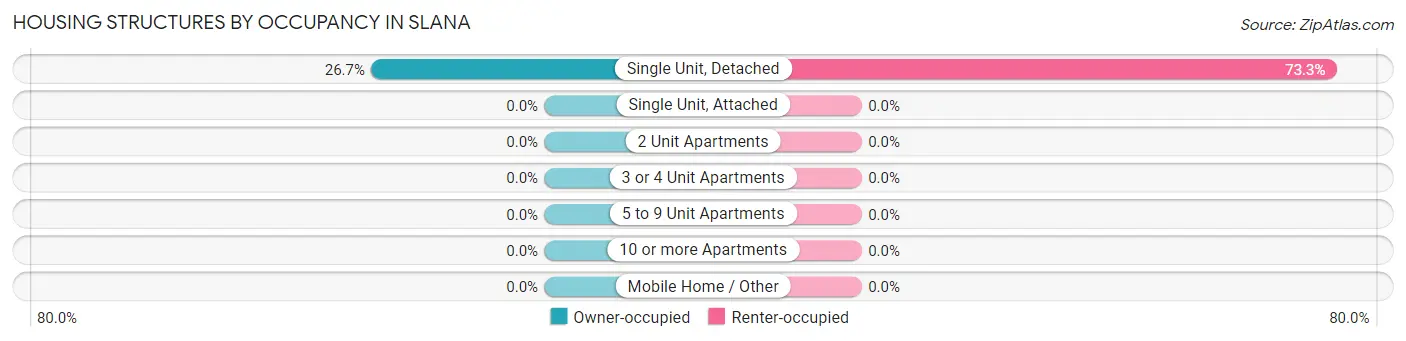 Housing Structures by Occupancy in Slana
