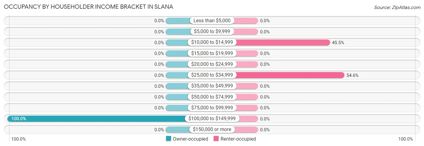 Occupancy by Householder Income Bracket in Slana