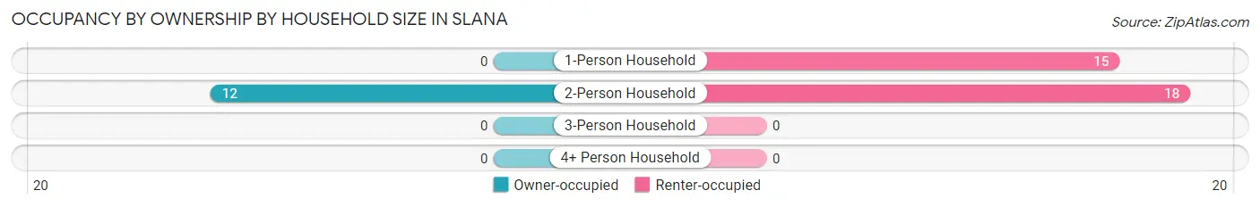Occupancy by Ownership by Household Size in Slana