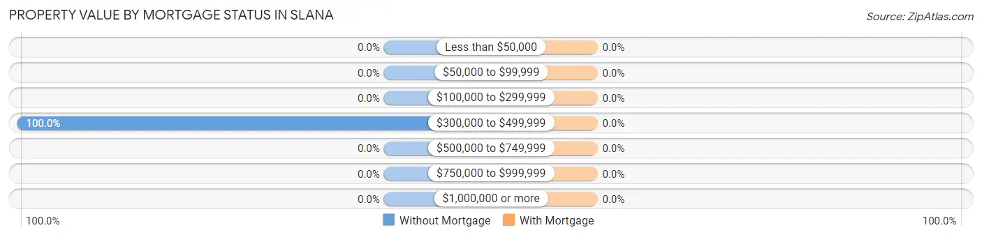 Property Value by Mortgage Status in Slana