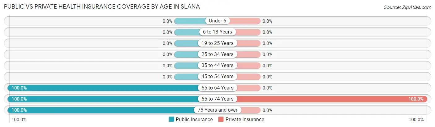 Public vs Private Health Insurance Coverage by Age in Slana