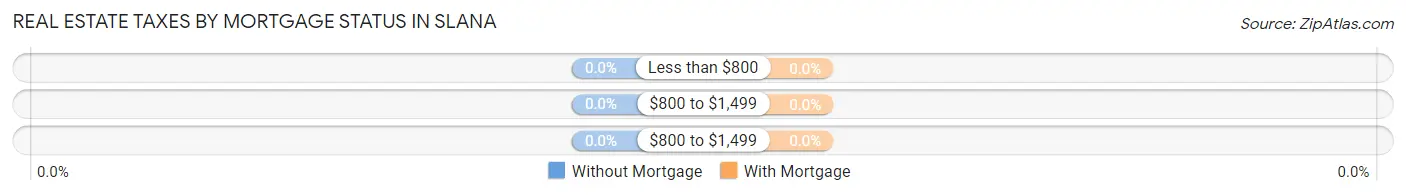 Real Estate Taxes by Mortgage Status in Slana