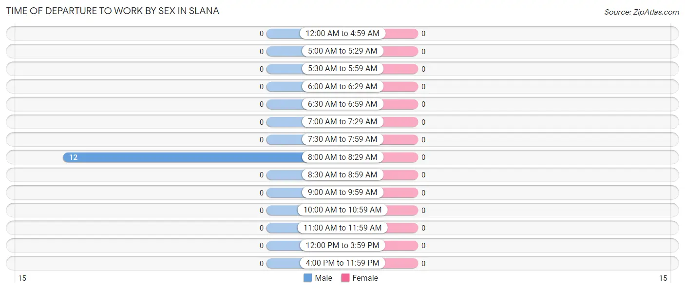 Time of Departure to Work by Sex in Slana