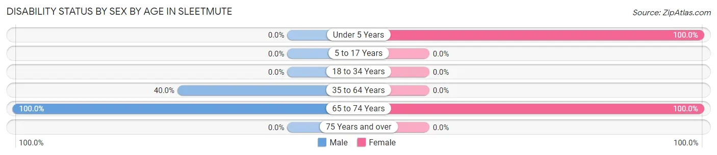 Disability Status by Sex by Age in Sleetmute