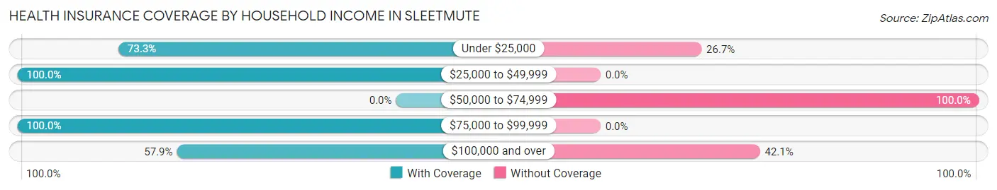 Health Insurance Coverage by Household Income in Sleetmute