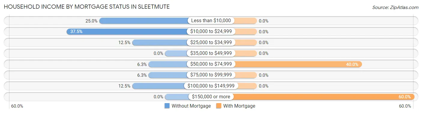 Household Income by Mortgage Status in Sleetmute