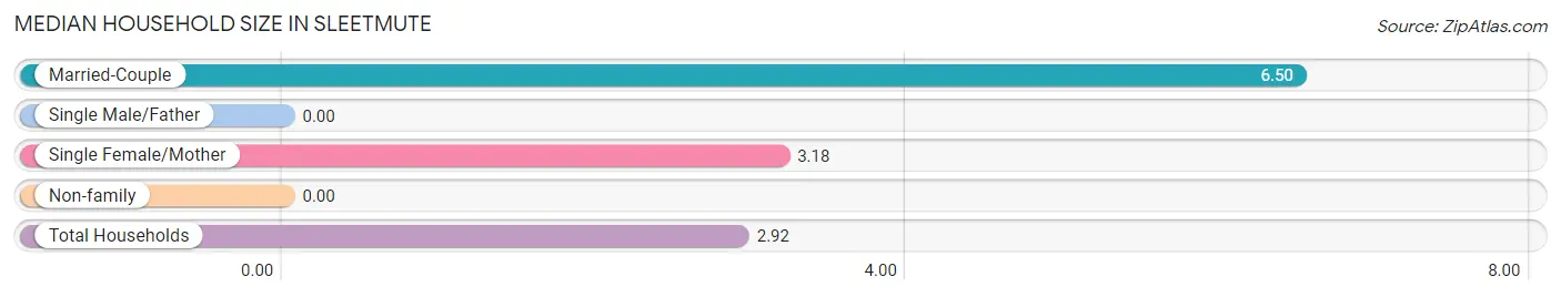 Median Household Size in Sleetmute