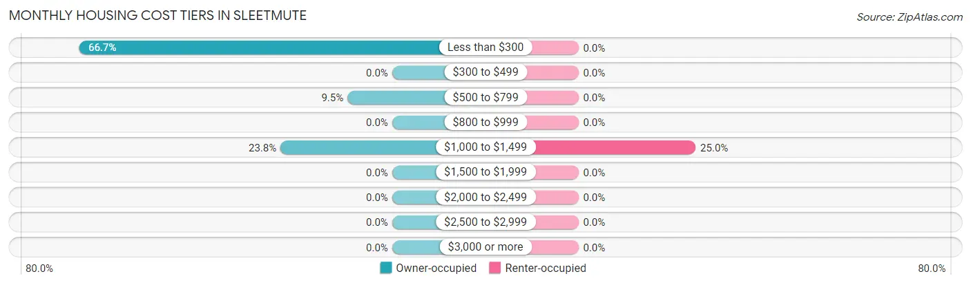 Monthly Housing Cost Tiers in Sleetmute