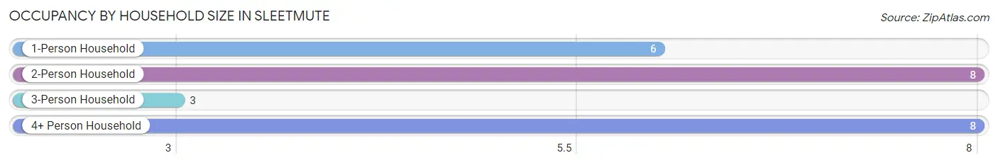 Occupancy by Household Size in Sleetmute