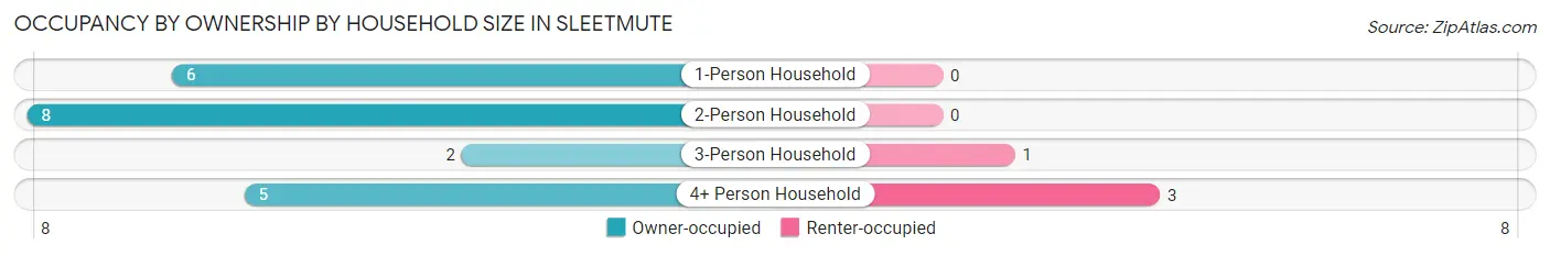 Occupancy by Ownership by Household Size in Sleetmute