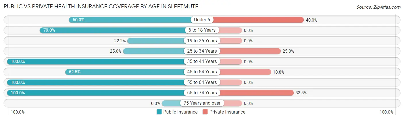 Public vs Private Health Insurance Coverage by Age in Sleetmute