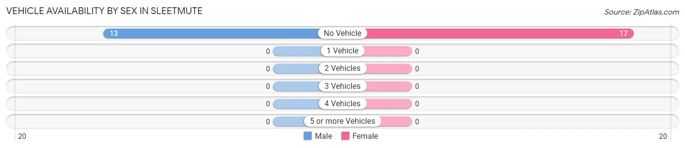Vehicle Availability by Sex in Sleetmute