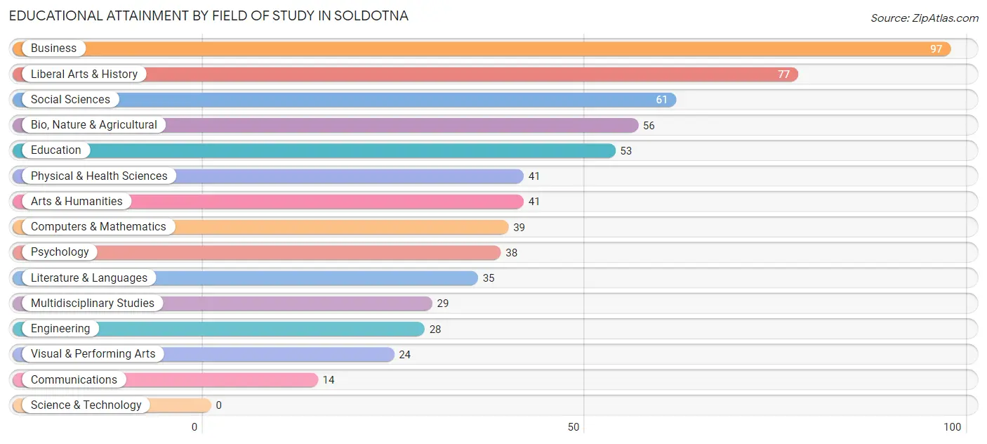 Educational Attainment by Field of Study in Soldotna