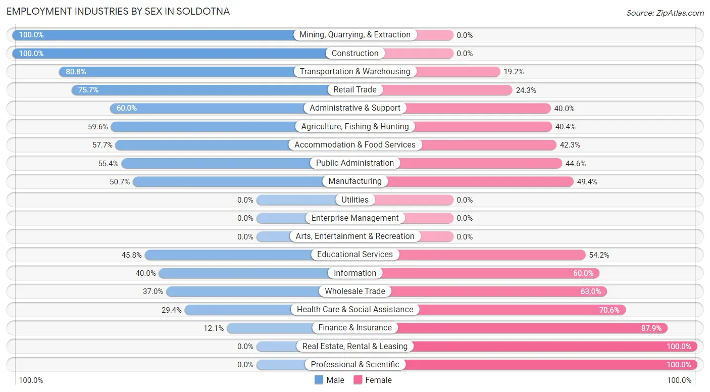 Employment Industries by Sex in Soldotna