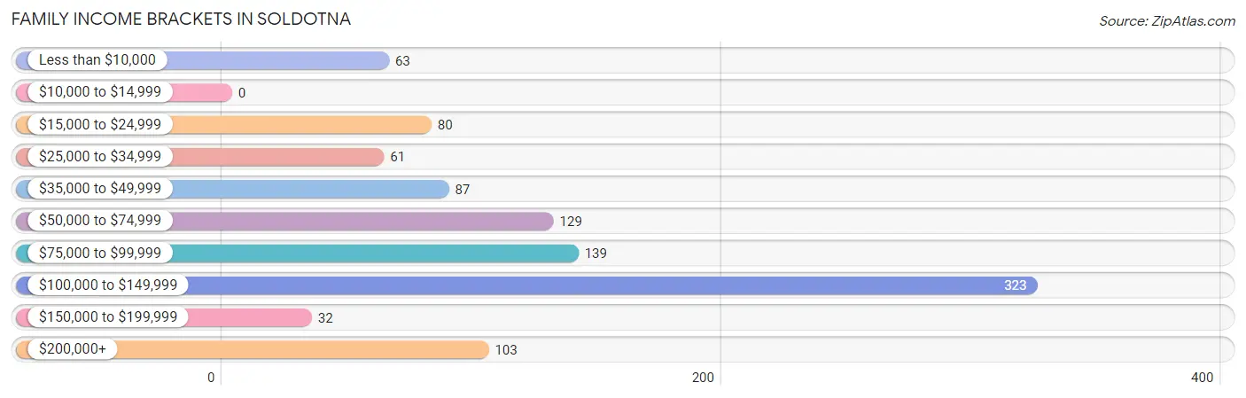 Family Income Brackets in Soldotna