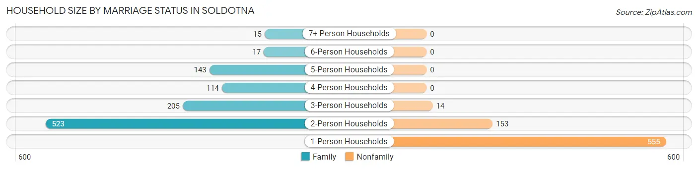 Household Size by Marriage Status in Soldotna