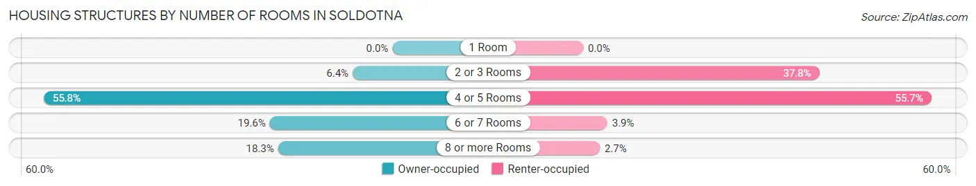 Housing Structures by Number of Rooms in Soldotna