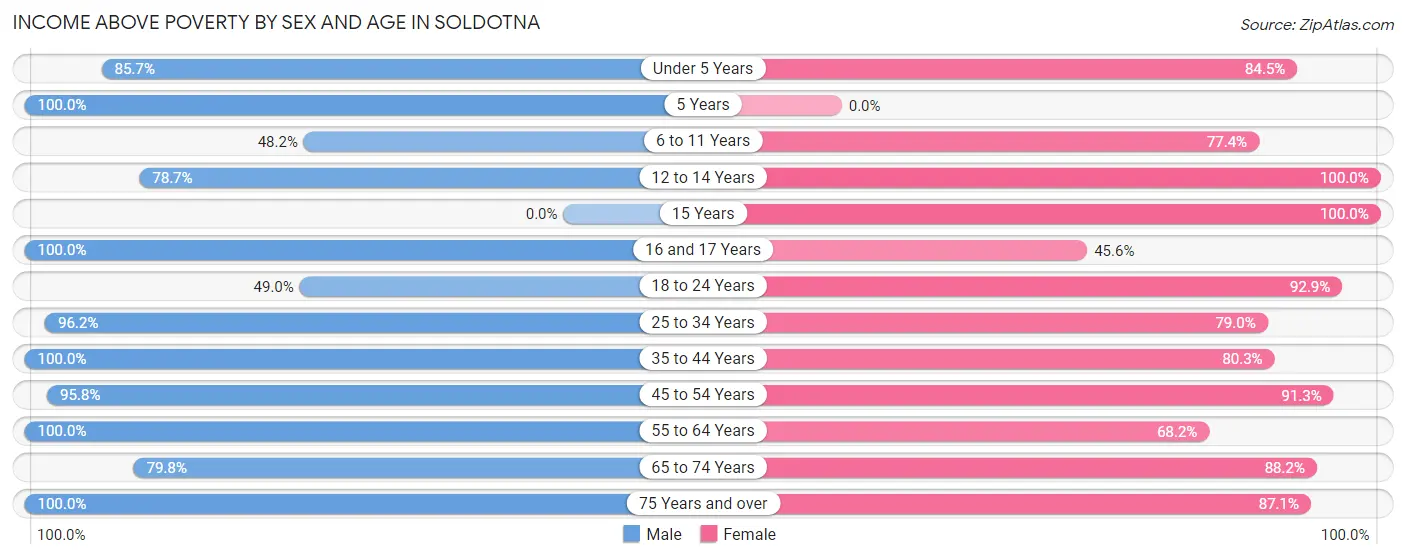 Income Above Poverty by Sex and Age in Soldotna