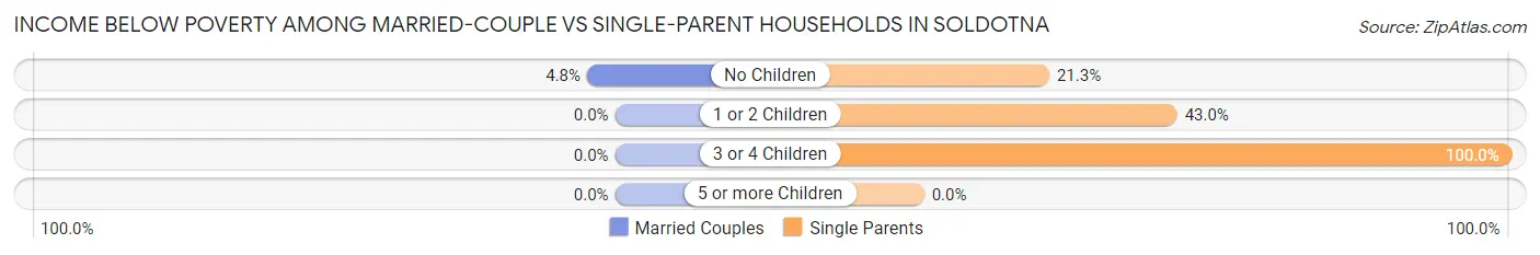 Income Below Poverty Among Married-Couple vs Single-Parent Households in Soldotna