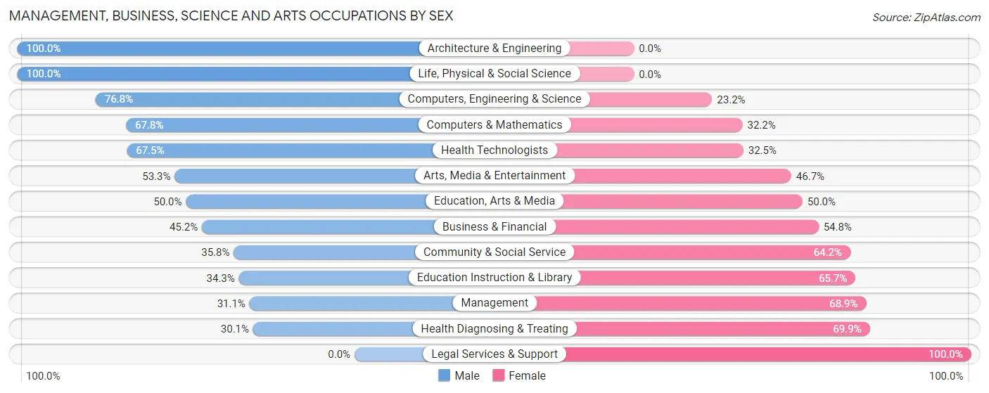 Management, Business, Science and Arts Occupations by Sex in Soldotna