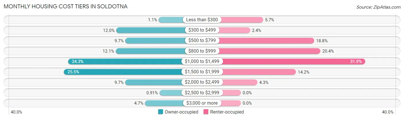 Monthly Housing Cost Tiers in Soldotna