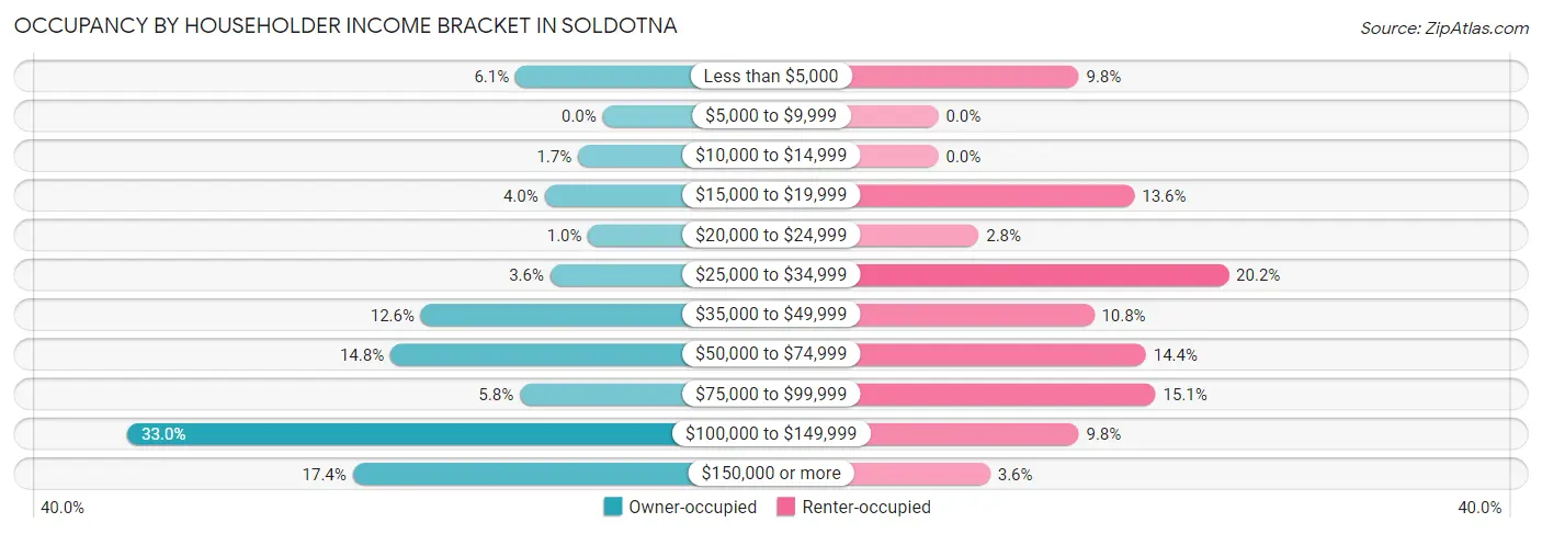 Occupancy by Householder Income Bracket in Soldotna