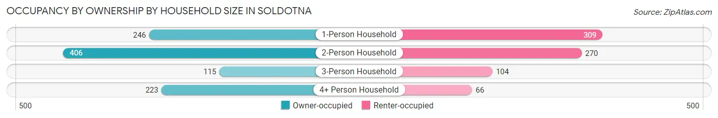 Occupancy by Ownership by Household Size in Soldotna