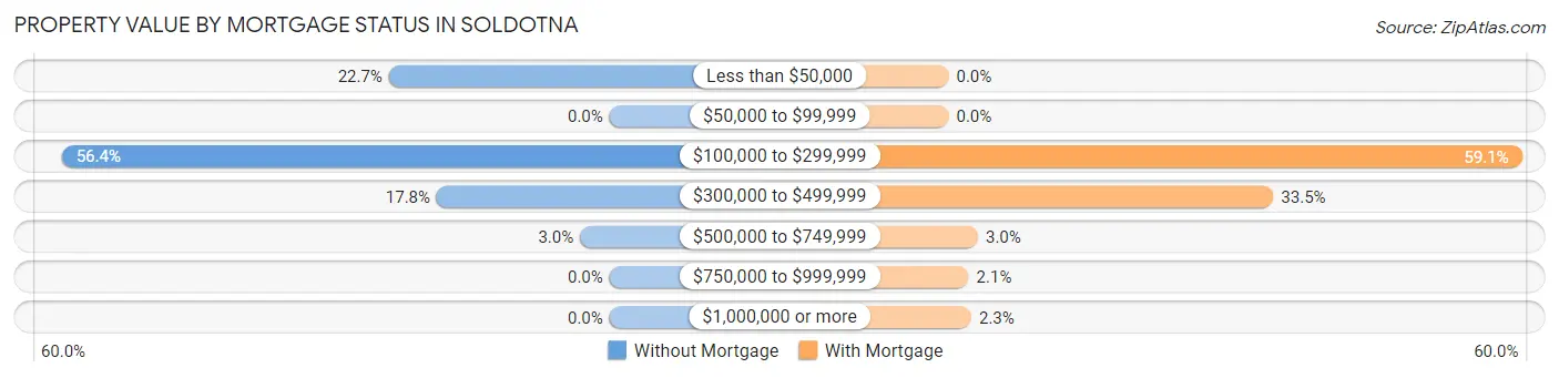 Property Value by Mortgage Status in Soldotna