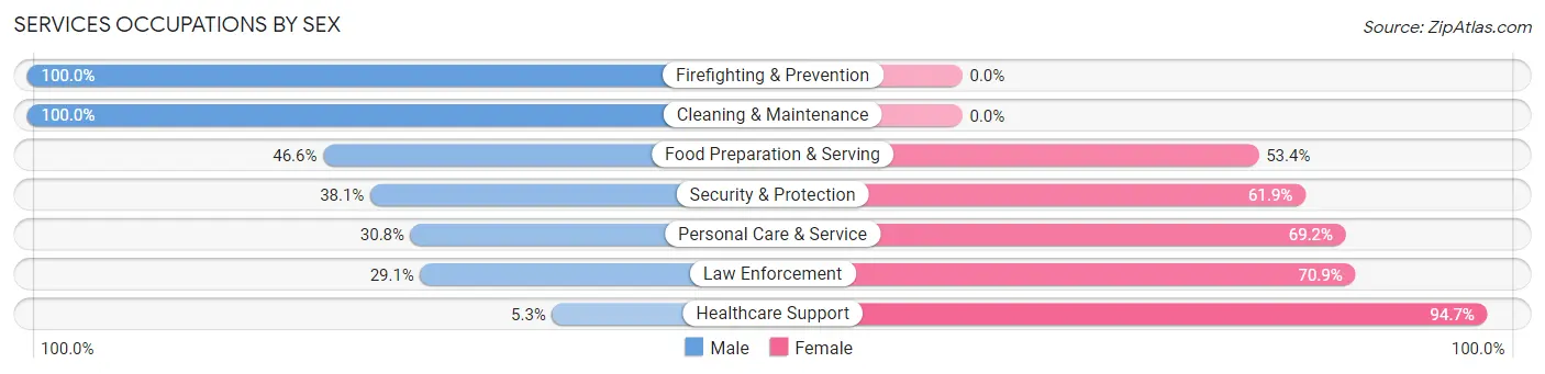 Services Occupations by Sex in Soldotna