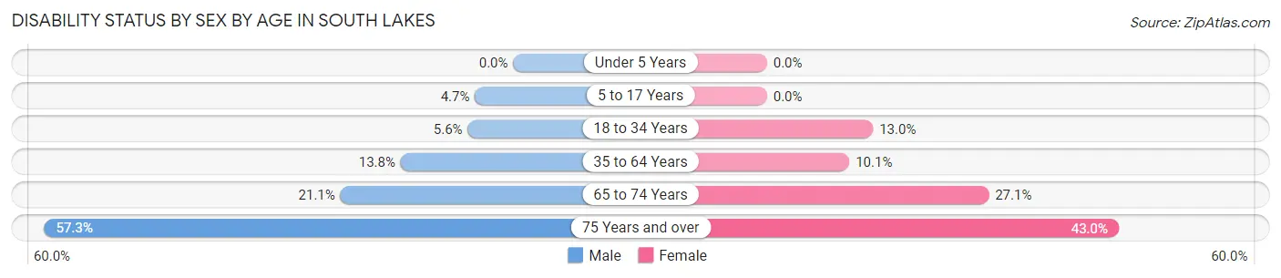 Disability Status by Sex by Age in South Lakes
