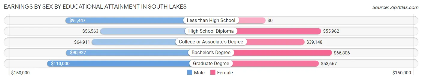 Earnings by Sex by Educational Attainment in South Lakes