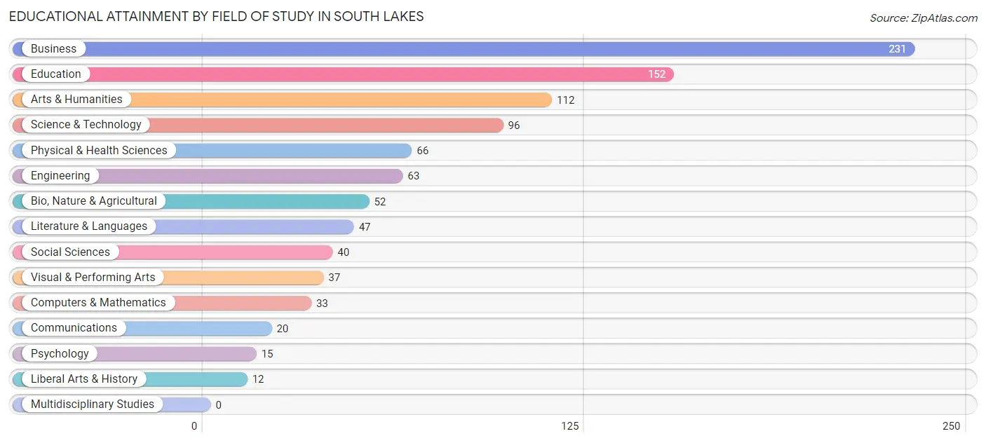 Educational Attainment by Field of Study in South Lakes