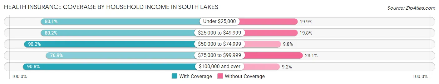 Health Insurance Coverage by Household Income in South Lakes
