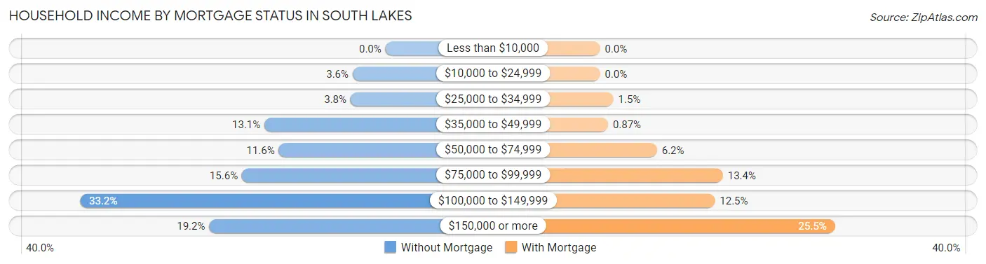 Household Income by Mortgage Status in South Lakes