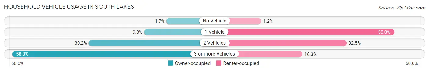 Household Vehicle Usage in South Lakes