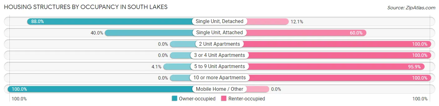 Housing Structures by Occupancy in South Lakes