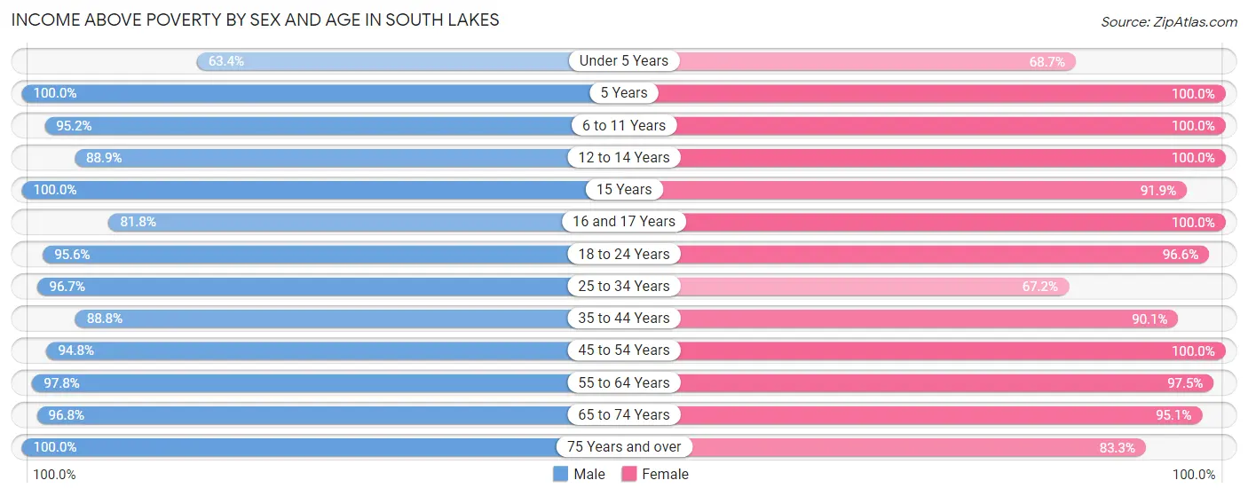 Income Above Poverty by Sex and Age in South Lakes