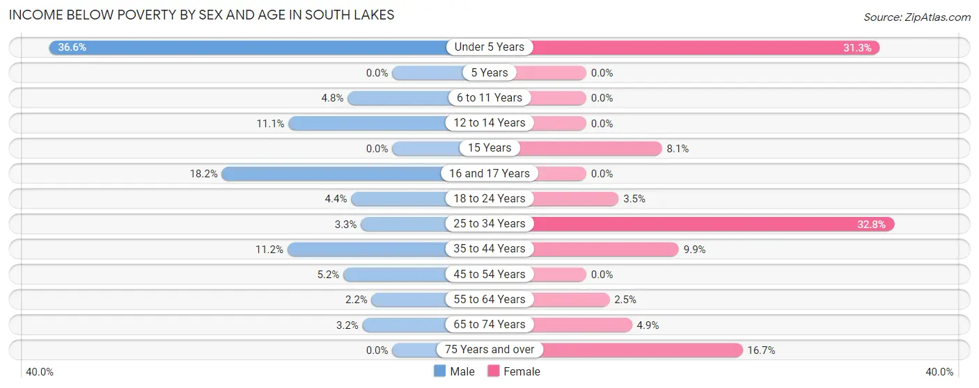 Income Below Poverty by Sex and Age in South Lakes