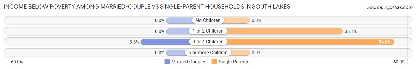 Income Below Poverty Among Married-Couple vs Single-Parent Households in South Lakes