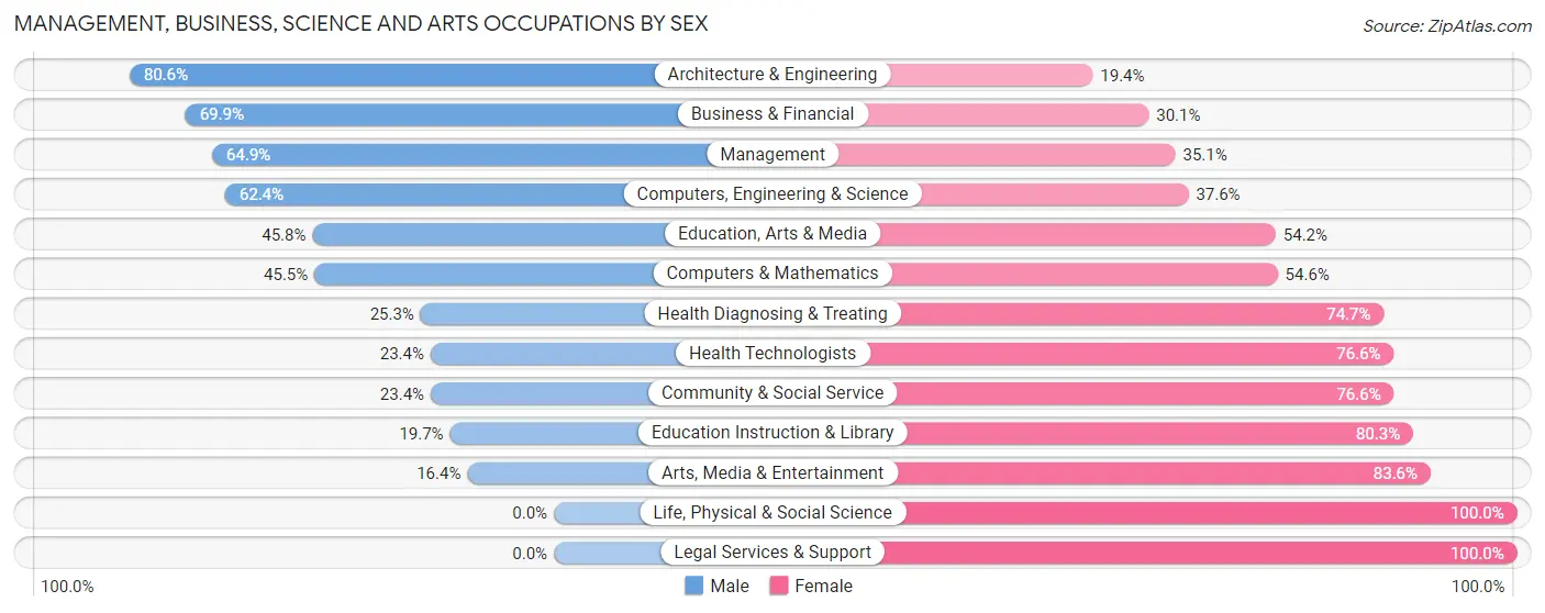 Management, Business, Science and Arts Occupations by Sex in South Lakes