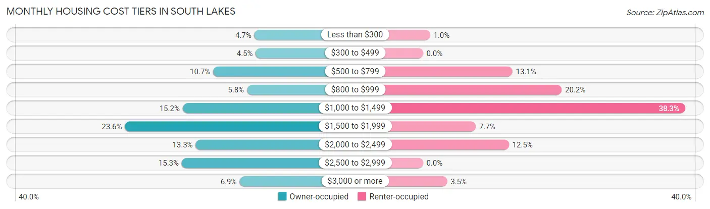 Monthly Housing Cost Tiers in South Lakes