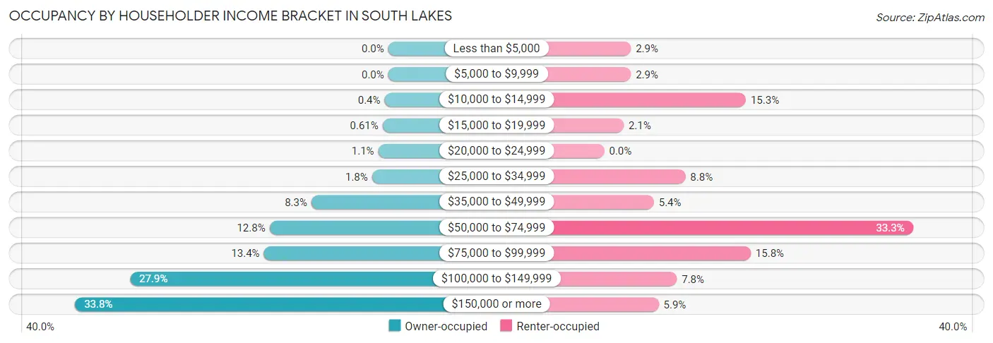 Occupancy by Householder Income Bracket in South Lakes