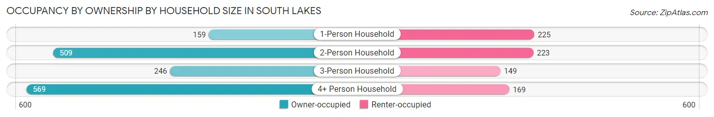 Occupancy by Ownership by Household Size in South Lakes