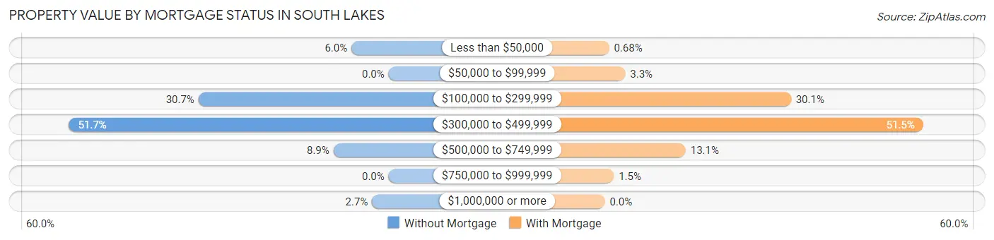 Property Value by Mortgage Status in South Lakes