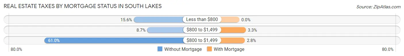Real Estate Taxes by Mortgage Status in South Lakes
