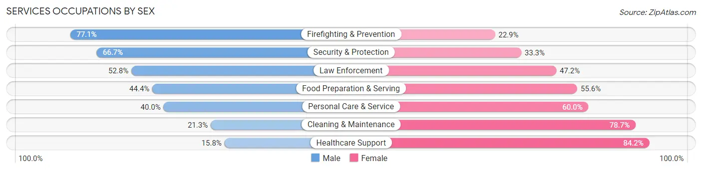 Services Occupations by Sex in South Lakes